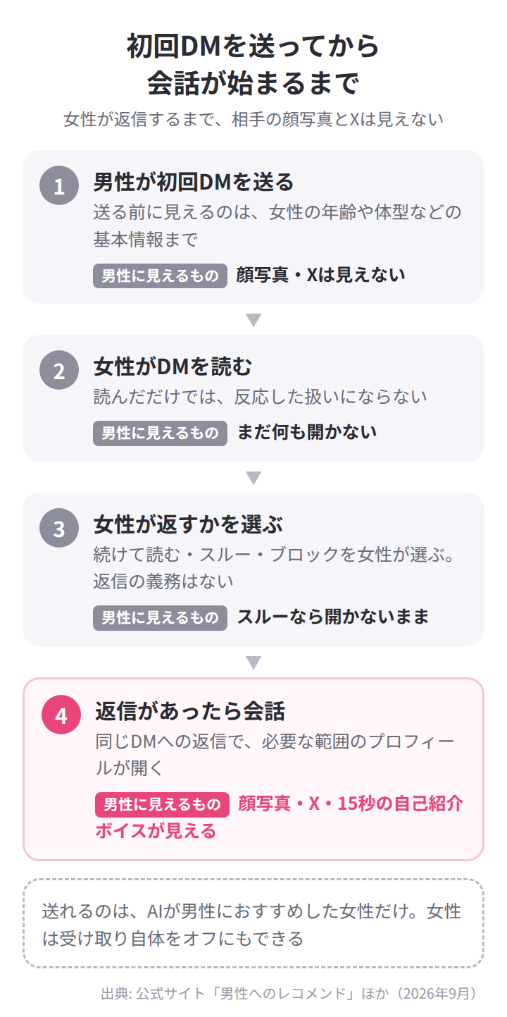AI性癖マッチングの初回DMから会話が始まるまで