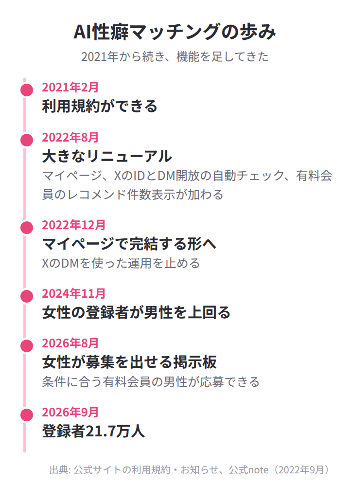 AI性癖マッチングの歩み