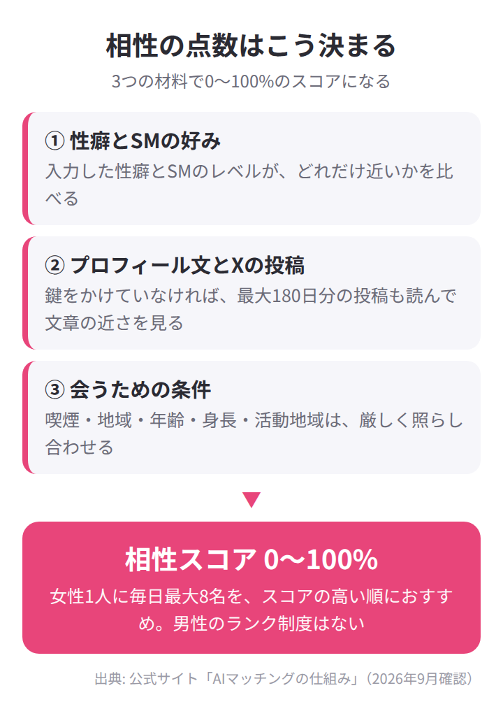 AI性癖マッチングの相性スコアの決まり方
